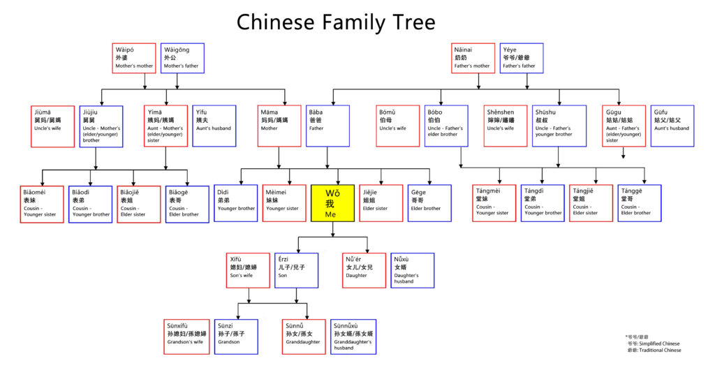 chinese family tree